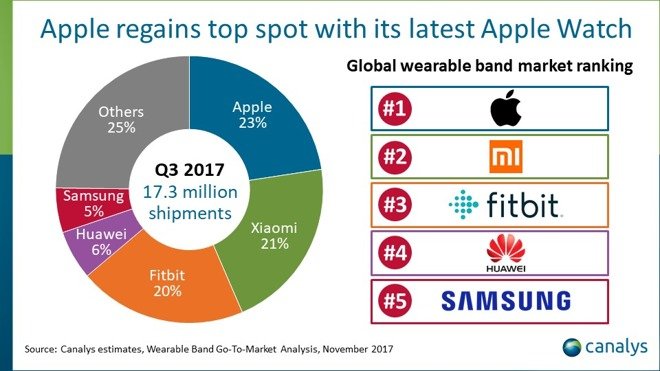 Canalys wearable report
