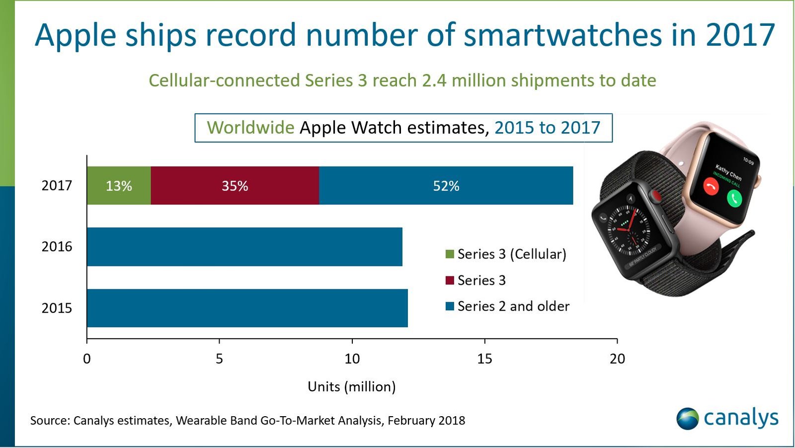 apple canalys