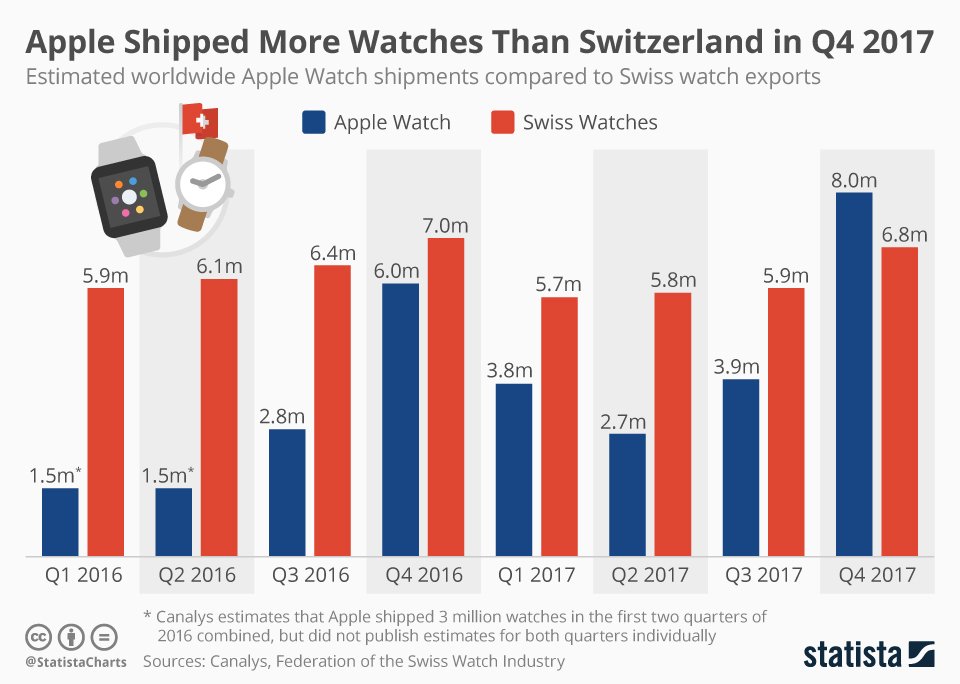 Apple Watch vs Swiss Watches